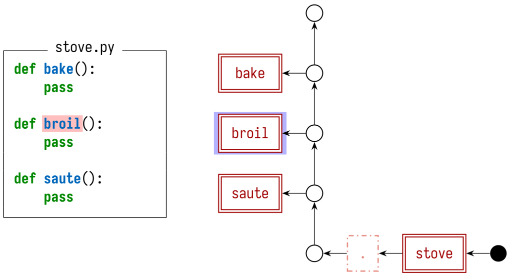the stack graph for stove.py