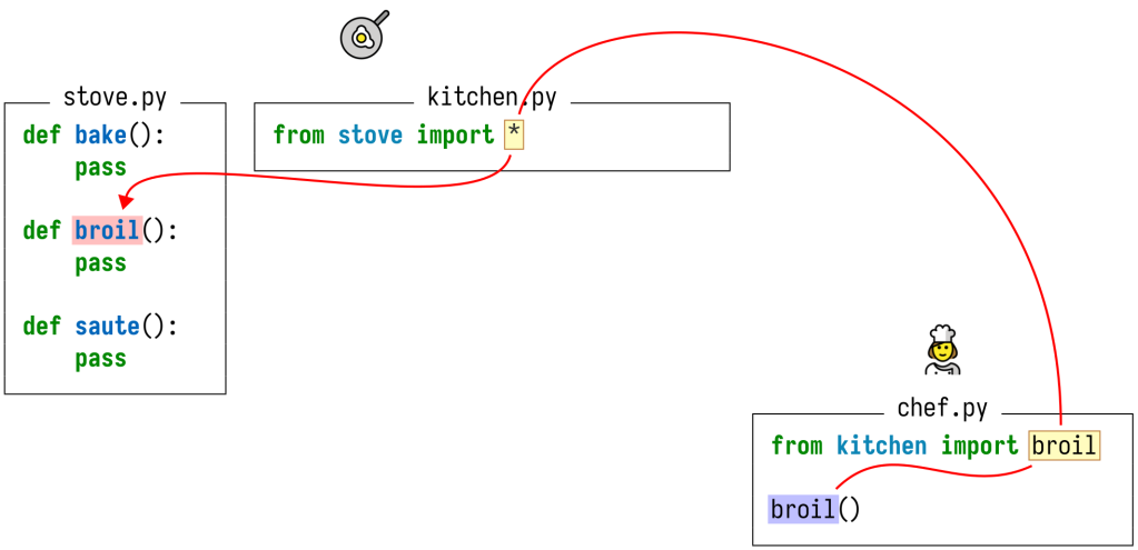 Introducing stack graphs - The GitHub Blog