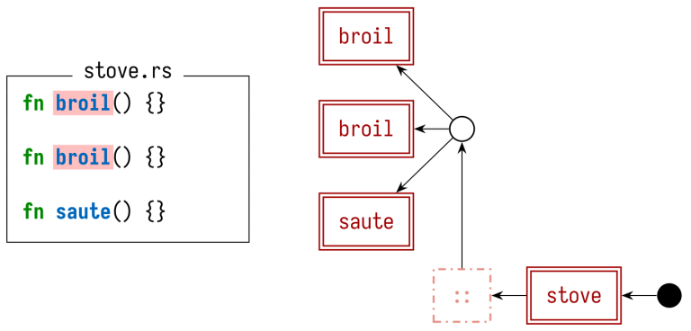Introducing stack graphs - The GitHub Blog