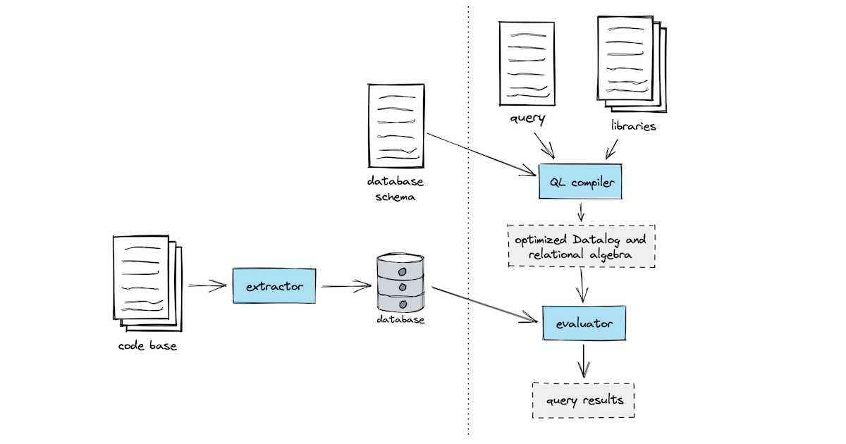 Code scanning and Ruby: turning source code into a queryable database ...