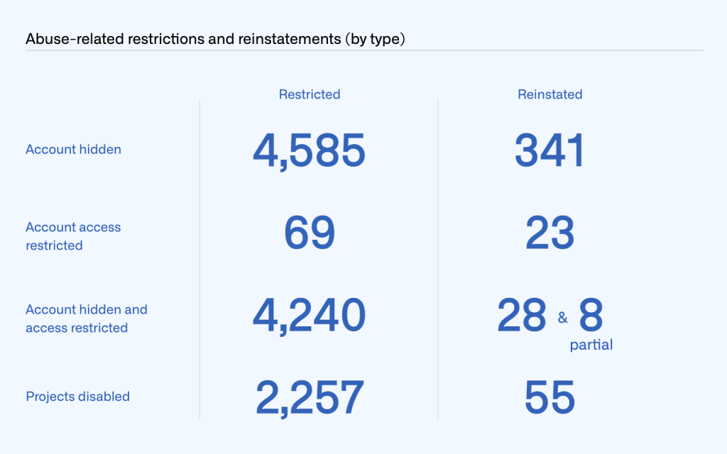 Table showing the number of total restrictions and reinstatements for account hidden (4,585 restricted; 341 reinstated), account access restricted (69; 23), account hidden and access restricted (2,257; 28; and 8 partial), projects disabled (2,267; 55).