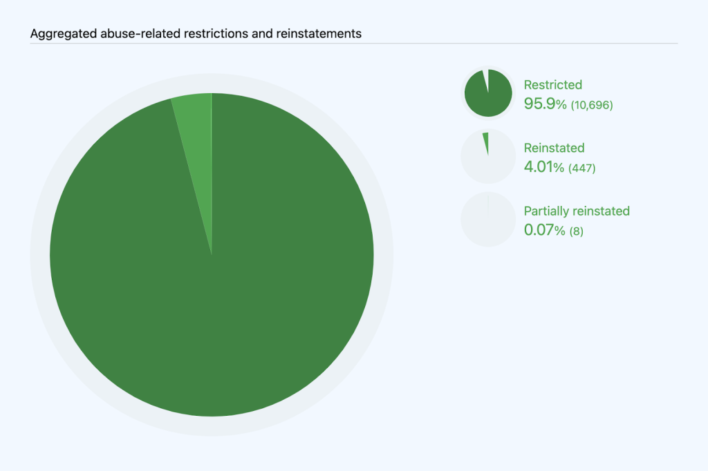 Pie chart breaking out aggregated abuse-related restrictions and reinstatements by outcome: remaining restricted (95.9%), reinstated (4.01%), and partially reinstated (0.07%).