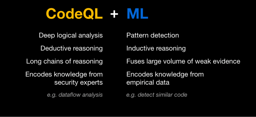 Slide with text: CodeQL: Deep logical analysis, Deductive reasoning Long chains of reasoning, Encodes knowledge from security experts ML: Pattern detection, Inductive reasoning, Fuses large volume of weak evidence, Encodes knowledge from empirical data.