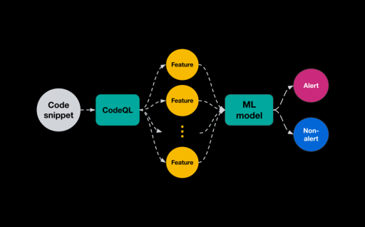 Diagram showing how code snippets feed into CodeQL and the classifier model.