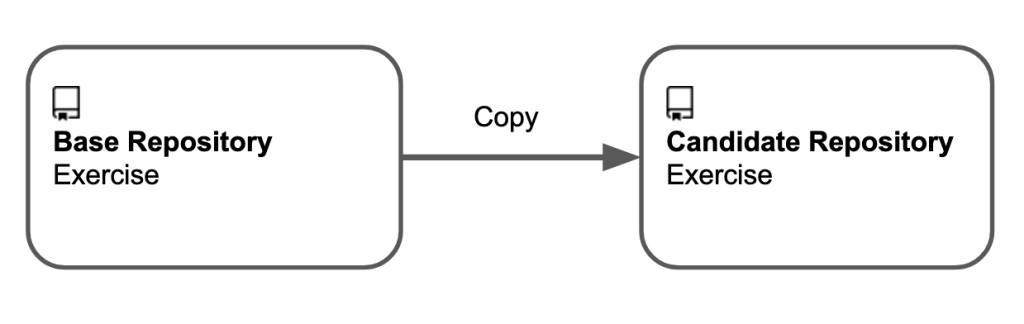 Diagram showing that the candidate exercise is copied from "based repository" to "candidate repositor"