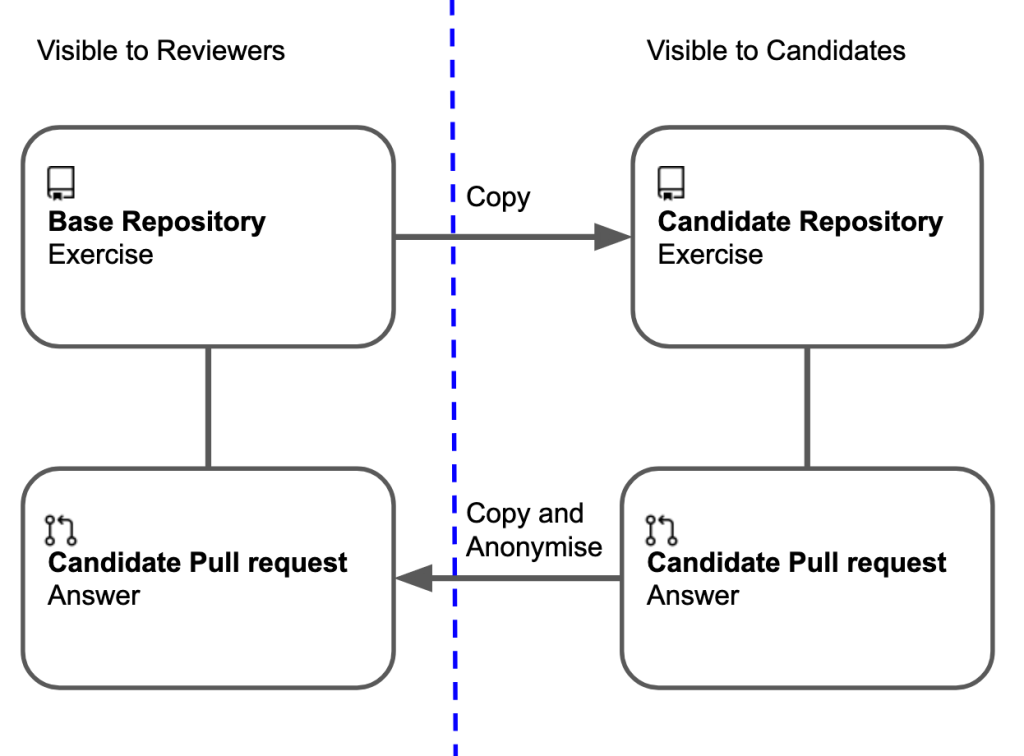 Diagram that shows how the anonymized candidate response is sent back to the base repository