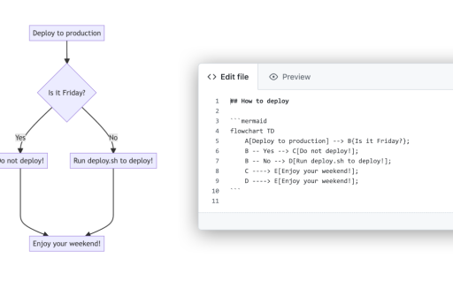 Include diagrams in your Markdown files with Mermaid