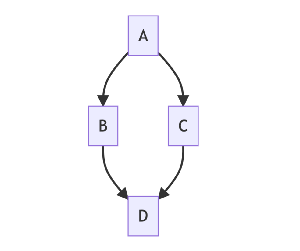 Include Diagrams In Your Markdown Files With Mermaid - The GitHub Blog