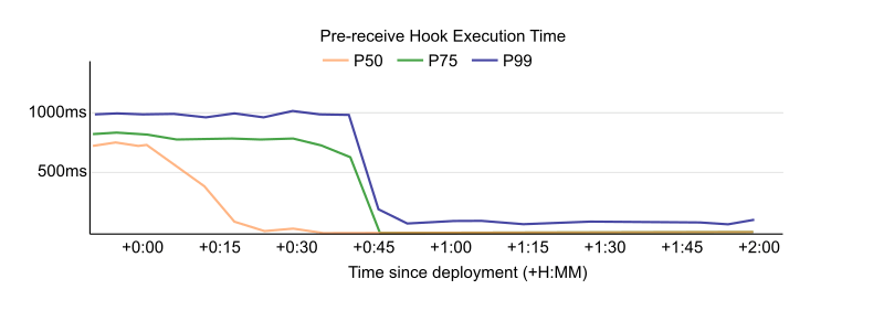 Pre-receive hook execution time