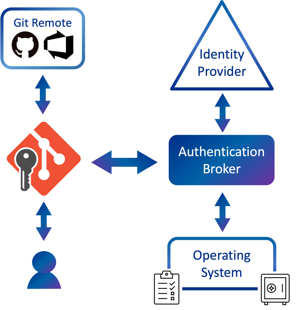 Git credential manager. Authentication. Диаграмма git. Полезные git.