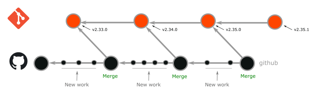 Being friendly: Strategies for friendly fork management - The GitHub Blog