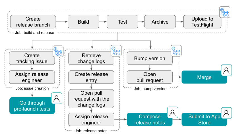 A workflow diagram of GitHub’s release process with automated steps represented in gray and manual steps represented in green
