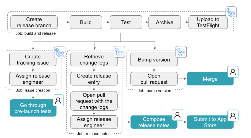 4 ways we use GitHub Actions to build GitHub - The GitHub Blog