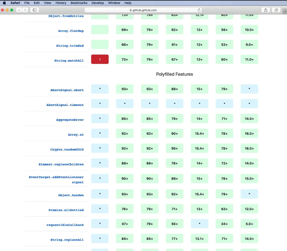 A screenshot of Safari 12.1 with the GitHub Feature Support table open. The features are mostly marked as green (supported) but 'String.matchAll' is marked as red (unsupported).