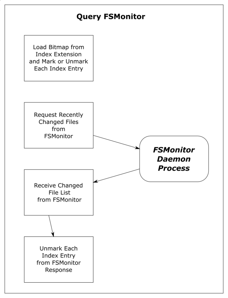 Improve Git monorepo performance with a file system monitor - The ...