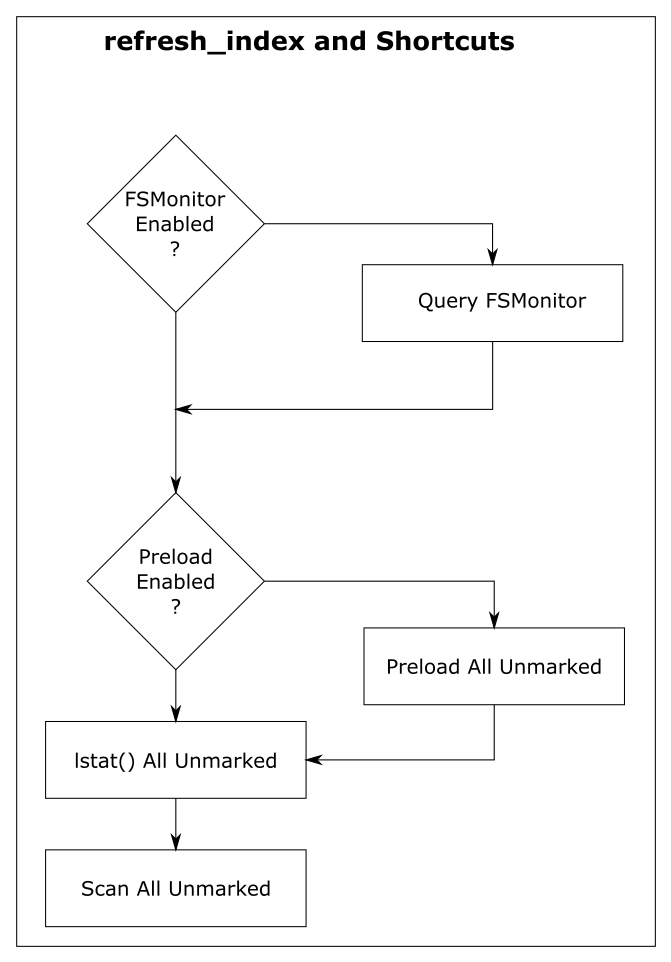 Improve Git monorepo performance with a file system monitor - The ...