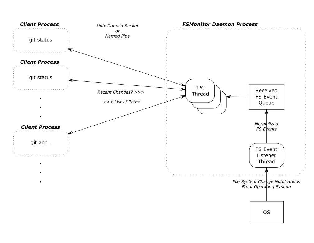 Bring your monorepo down to size with sparse-checkout - The GitHub Blog