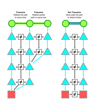 Image of two Git root trees, representing how Git dynamically computes the difference between two commits.