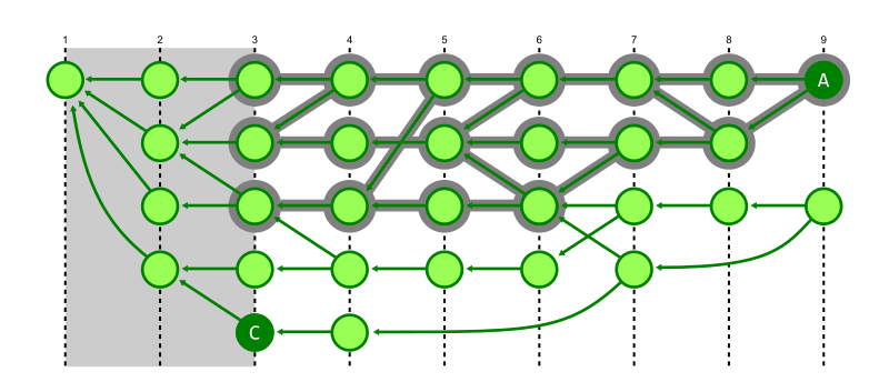 Visualization of a commit graph search showing how many commits must be visited to determine that A cannot reach C when using topological level.