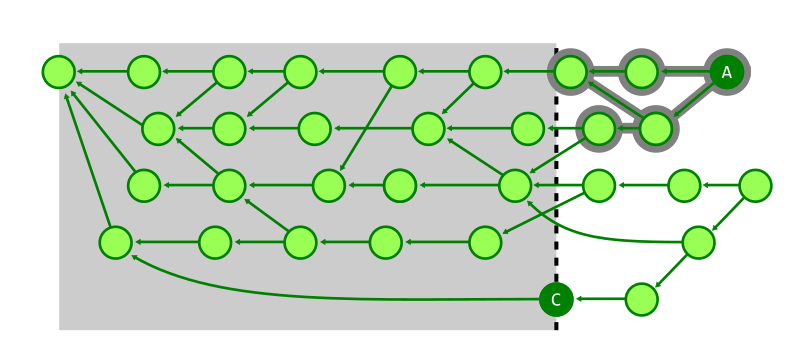 Visualization of the commit graph showing the smaller search space when using corrected commit dates.