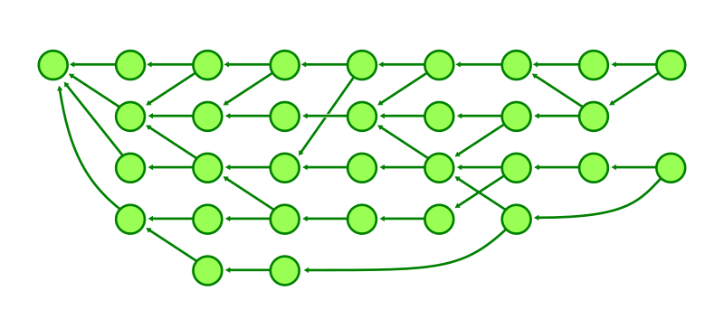 Visualization of the git commit graph using dots and arrows.