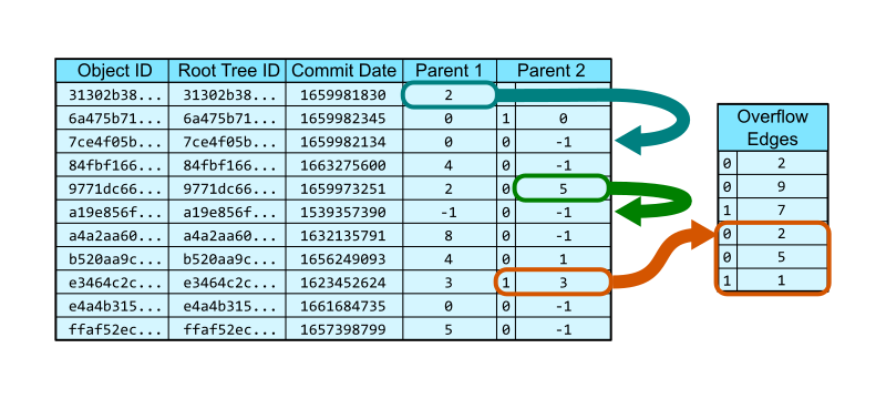 Vsiualization of the commit-graph as a database table.