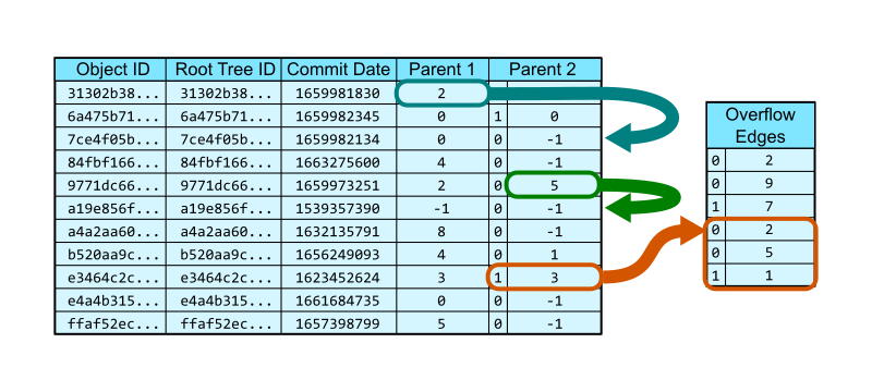 Git’s database internals II: commit history queries