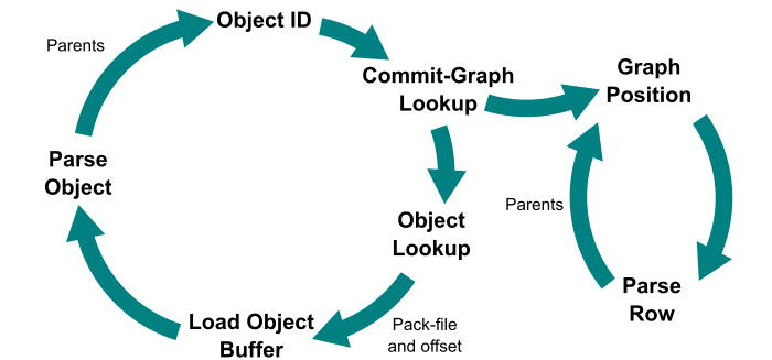 Visualization of the loop that looks up parents in constant time without doing any binary search.