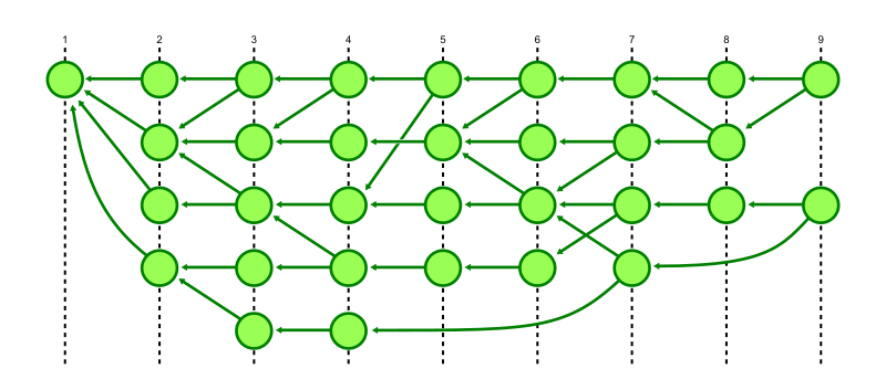 Visualization of the commit graph with topological levels marked by dashed lines.