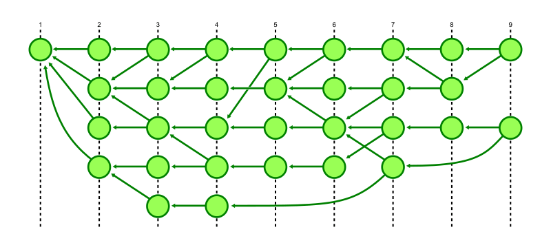 Git's database internals II: commit history queries - The GitHub Blog