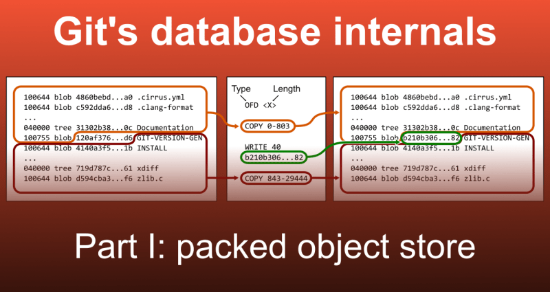 Git’s database internals I: packed object store