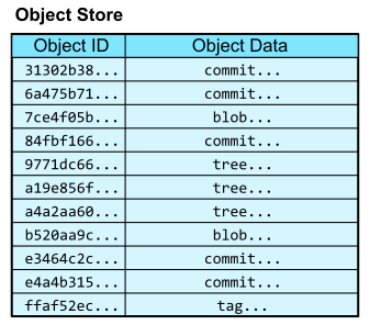 Table with columns labeled Object ID and Object Data