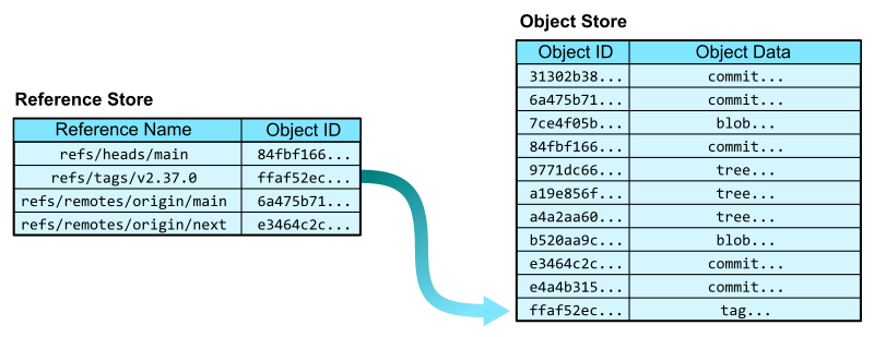 Image showing how the Object ID table relates to the Object Store
