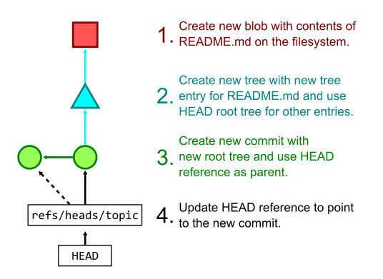 Image showing the process of creating several Git objects and updating references