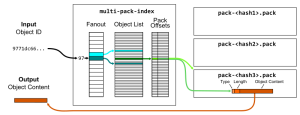 Git's database internals I: packed object store - The GitHub Blog