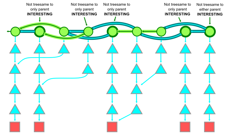 Figure showing a number of interesting commits for a given path based on these treesame relationships.
