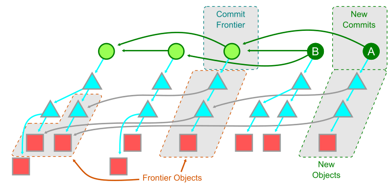 Image representing a simplified object walk starting from the the commit frontier. Git walks those root trees and then recursively all of the reachable trees.