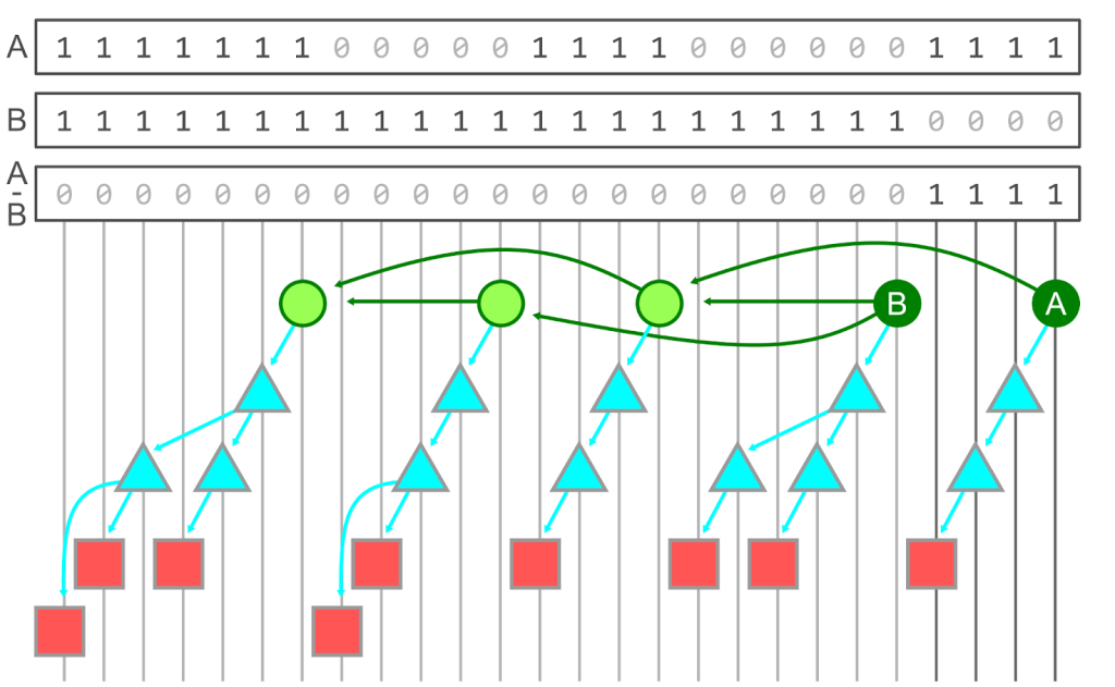 Figure showing third step of performing the set difference on the two reachability bitmaps.