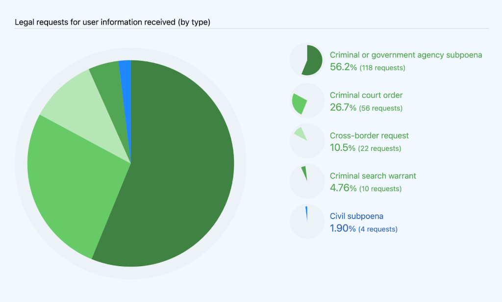 Pie chart showing the different types of legal requests for user information processed: criminal or government agency subpoena (56.2%; 118 requests), criminal court order (26.7%; 56 requests), cross-border request (10.5%; 22 requests), criminal search warrant (4.76%; 10 requests), and civil subpoena (1.90%; four requests)