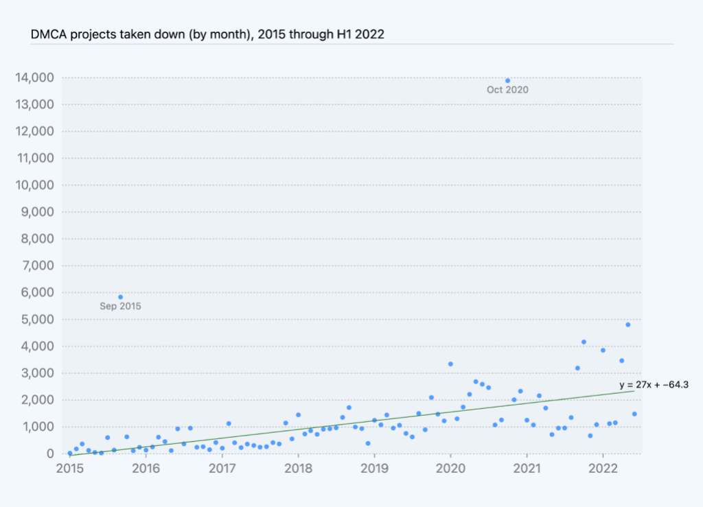 Chart of projects taken down due to DMCA takedown processed by month over time, with regression line showing increase of 27 takedowns per month, excluding outliers in October 2020 and September 2015.