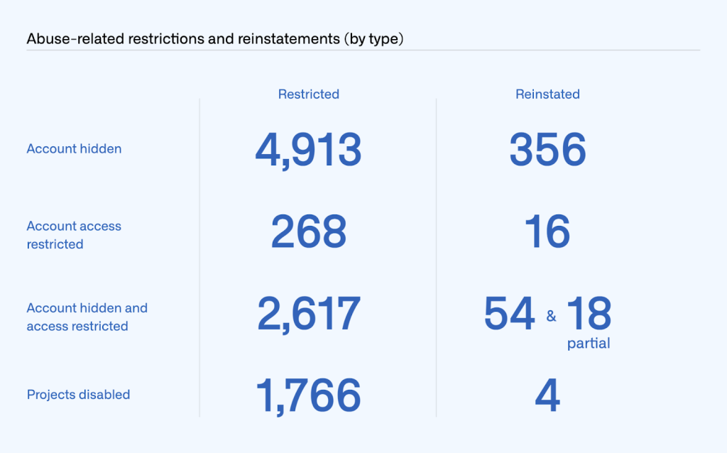Table showing the number of total restrictions and reinstatements for account hidden (4,913 restricted; 356 reinstated), account access restricted (268 restricted; 16 reinstated), account hidden and access restricted (2,617 hidden and restricted; 54 full reinstated; and 18 partially reinstated), projects disabled (1,766 disabled; four re-enabled).