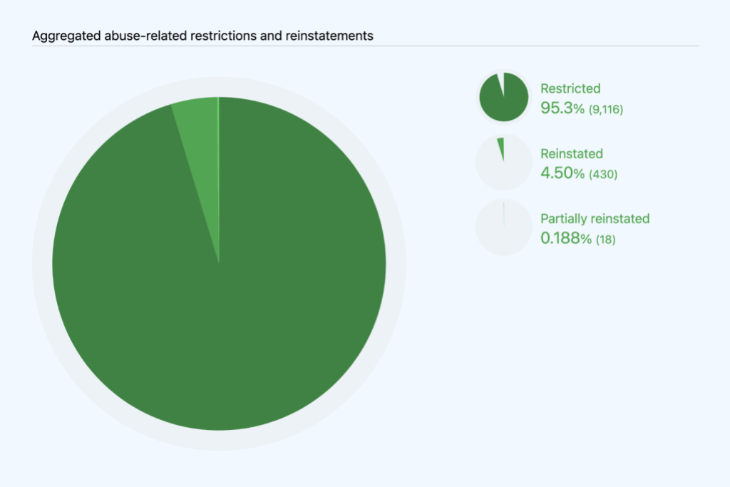 Pie chart breaking out aggregated abuse-related restrictions and reinstatements by outcome: remaining restricted (95.3%), reinstated (4.5%), and partially reinstated (0.188%).