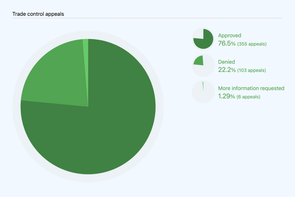 Pie chart breaking out trade control appeal by outcome: approved (76.5%; 355 appeals), denied (22.2%; 103 appeals), and more information requested (1.29%; six appeals).