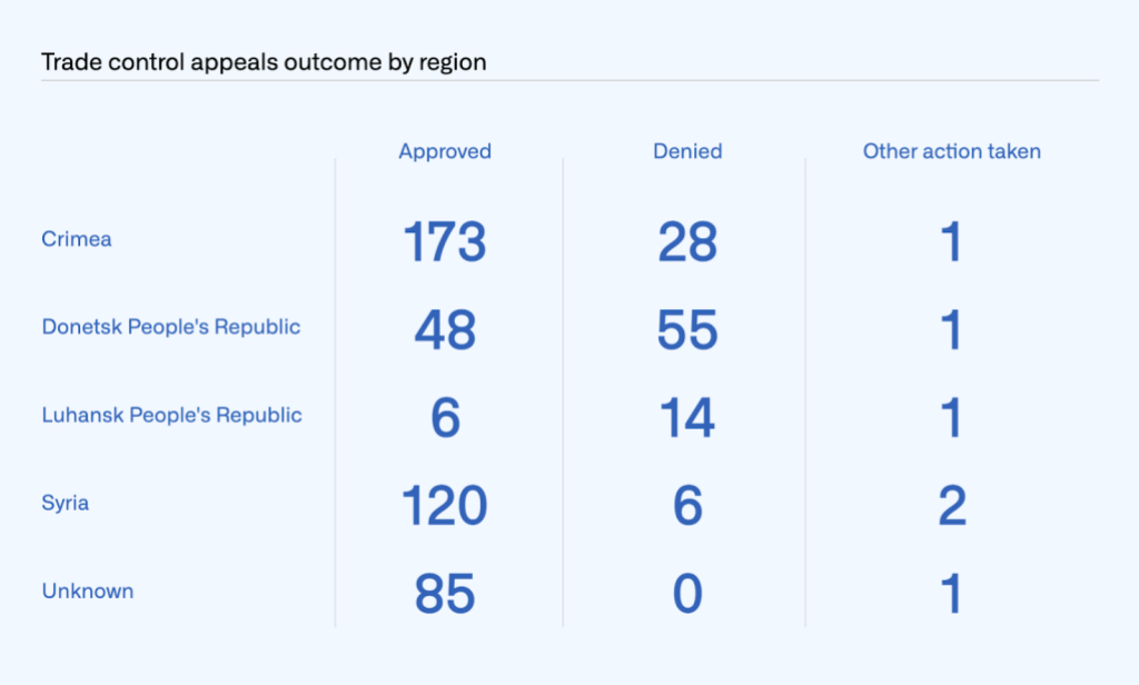 Table showing the outcome of trade control appeals by region. Crimea: 173 approved, 28 denied, one other action taken. Donetsk People’s Republic: 48 approved, 55 denied, one other action taken. Luhansk People’s Republic: six approved, 14 denied, one other action taken. Syria: 120 approved, six denied, two other action taken. Unknown: 85 approved, 0 denied, one other action taken.”