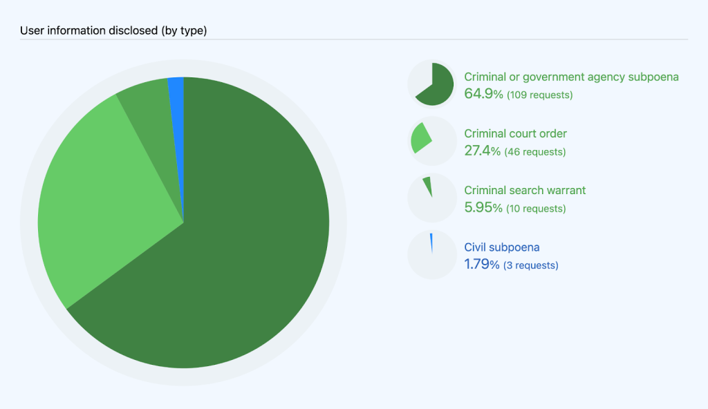 Pie chart showing the user information disclosed by different types of legal requests: criminal or government agency subpoena (64.9%; 109 requests), criminal court order (27.4%; 46 requests), criminal search warrant (5.95%; 10 requests), and civil subpoena (1.79%; 3 requests).