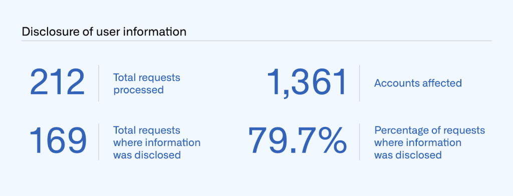 Table showing the number of total requests for disclosure of user information processed (212), accounts affected (1,361), total requests where information was disclosed (169), and percentage of requests where information was disclosed (79.7%).