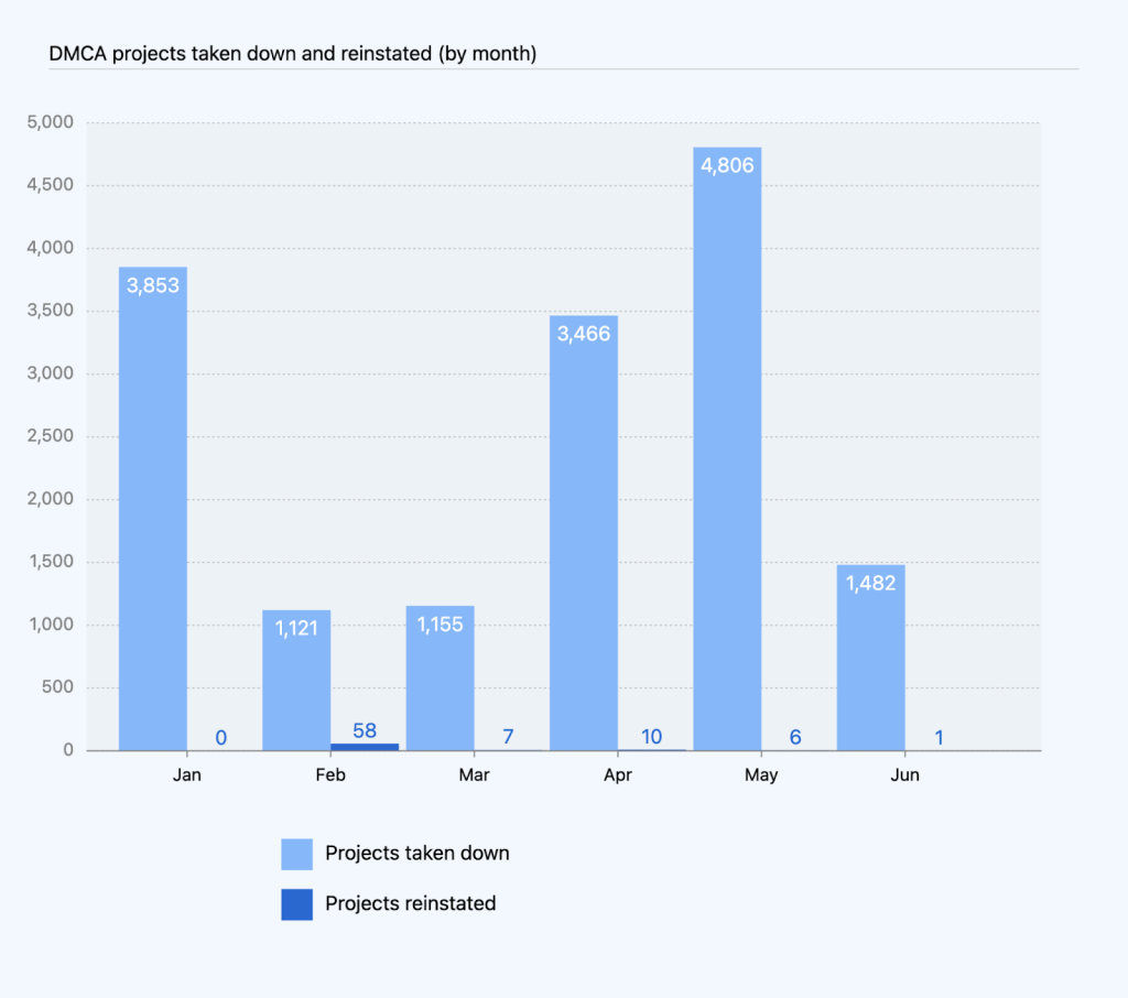 Combined bar chart of DMCA projects taken down and reinstated by month.