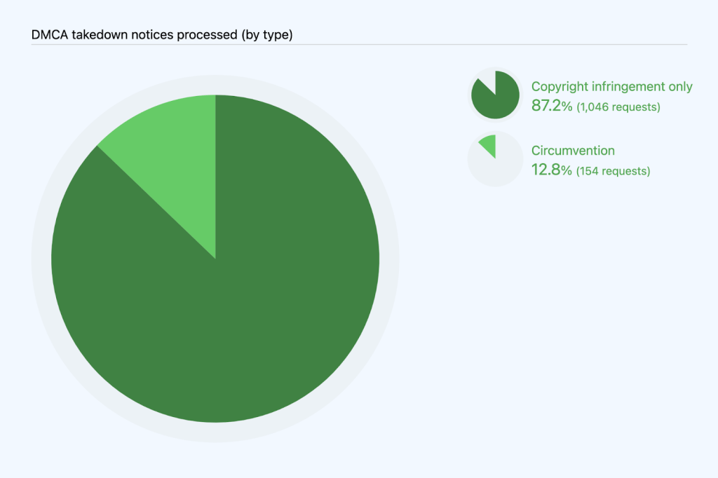 Pie chart breaking out takedown notices received by copyright infringement only (87.2%; 1,046 notices) and circumvention (12.8%; 154 notices).