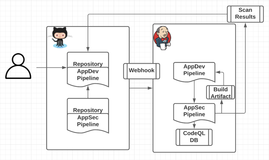 Diagram of a sample AppSec workflow including GitHub and Jenkins