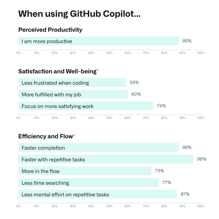 Research: quantifying GitHub Copilot’s impact on developer productivity ...